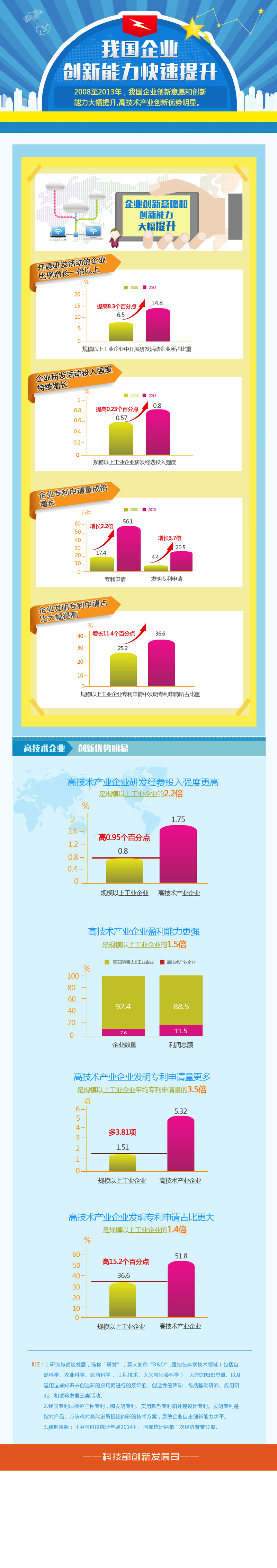 图解：我国企业创新能力快速提升 