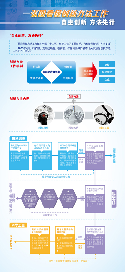 一张图看懂创新方法工作 