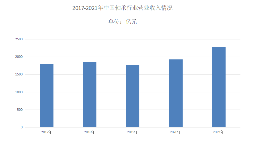 2022年轴承行业发展前景：滑动轴承需求持续增长