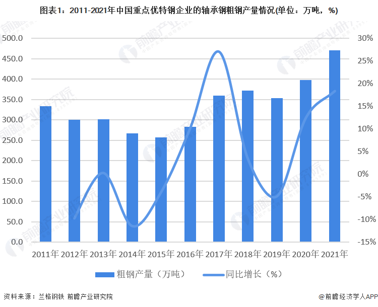 图表1：2011-2021年中国重点优特钢企业的轴承钢粗钢产量情况(单位：万吨，%)