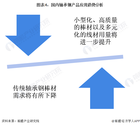 图表4：国内轴承钢产品应用趋势分析