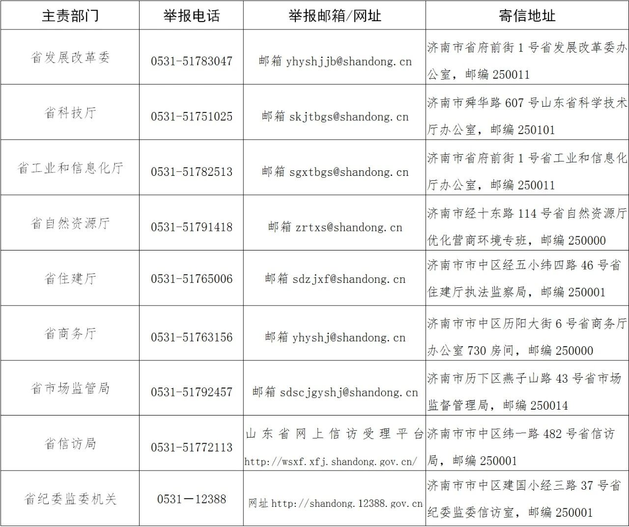 山东省纪委监委公布损害营商环境问题监督举报受理范围和方式