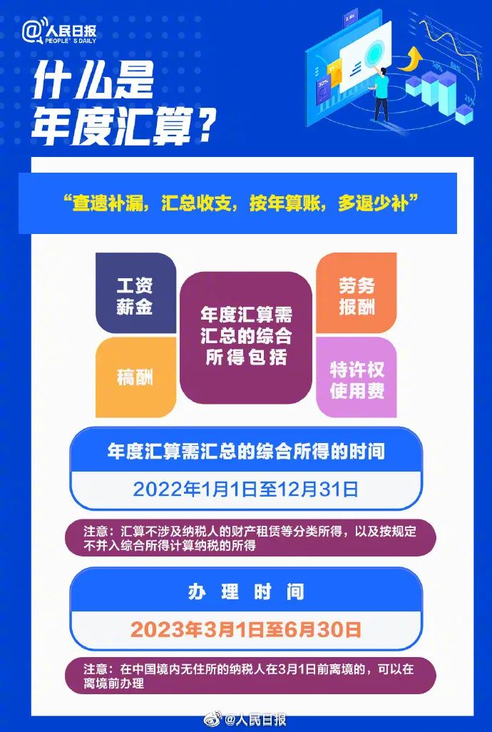 【解读】一图详解！2022年度个税汇算