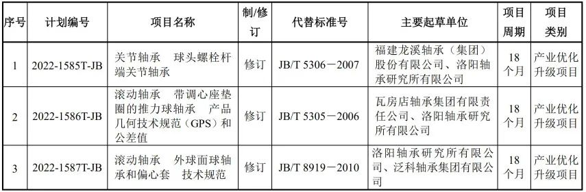 全国滚动轴承标委会2023年在研标准信息