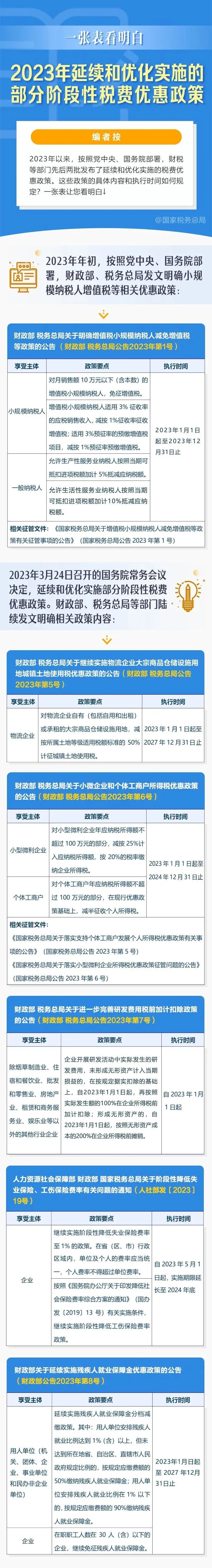 一张表看明白：2023年延续和优化实施的部分阶段性税费优惠政策