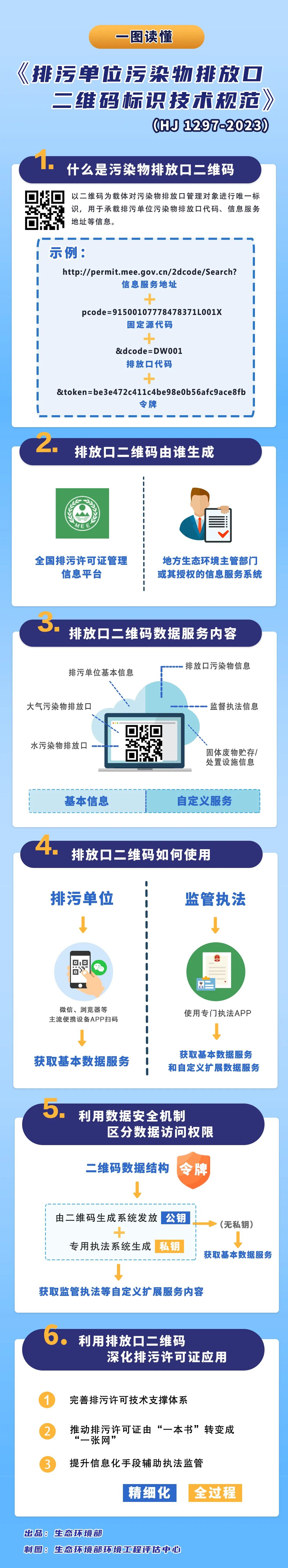 一图读懂《排污单位污染物排放口二维码标识技术规范》（HJ 1297—2023）