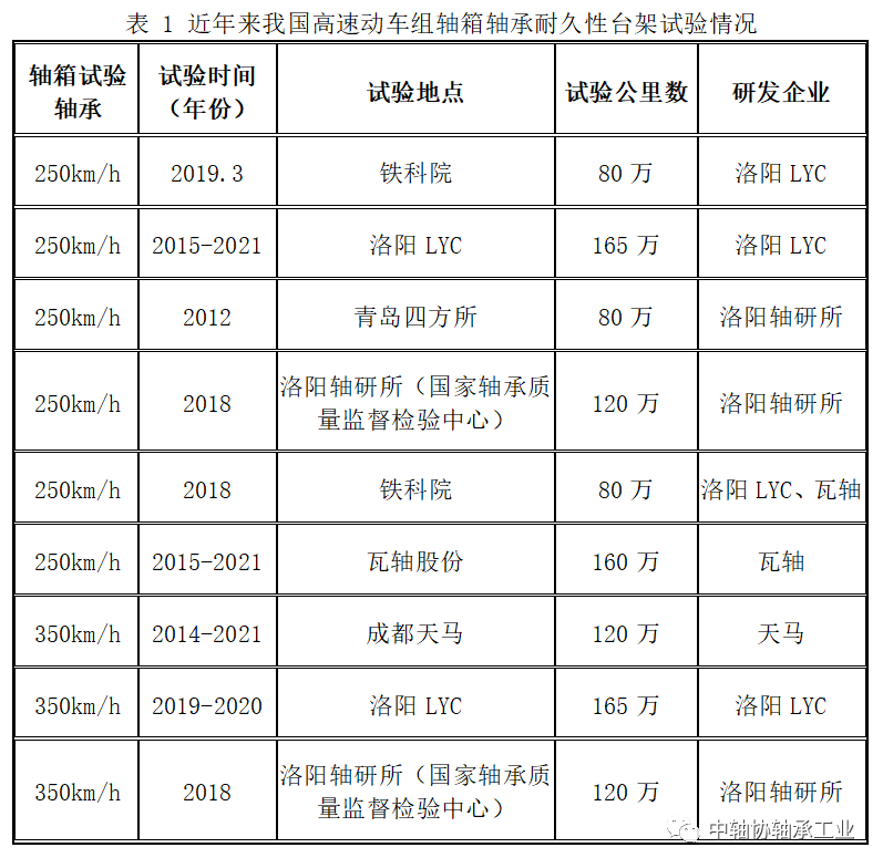 我国高速动车组轴箱轴承自主化初见曙光——论我国高速动车组轴箱轴承自主化取得的成果和尚需解决的问题