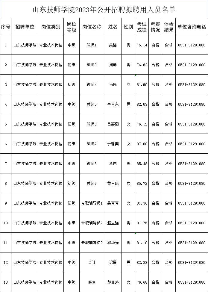 山东技师学院2023年度公开招聘拟聘用人员公示来啦！