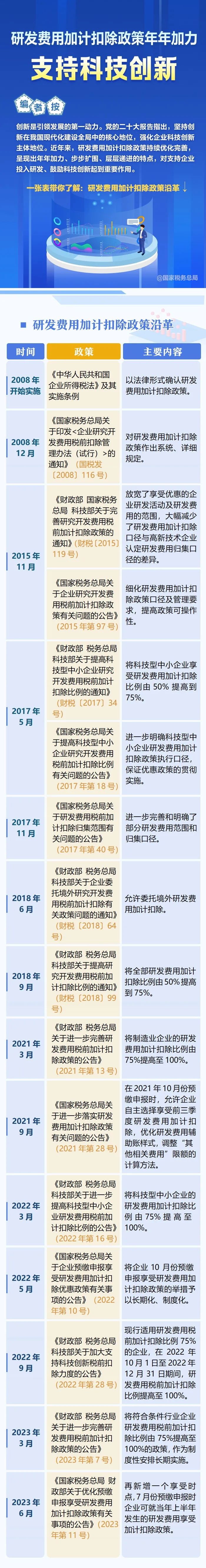 年年加力支持科技创新！一张表带你了解研发费用加计扣除政策沿革