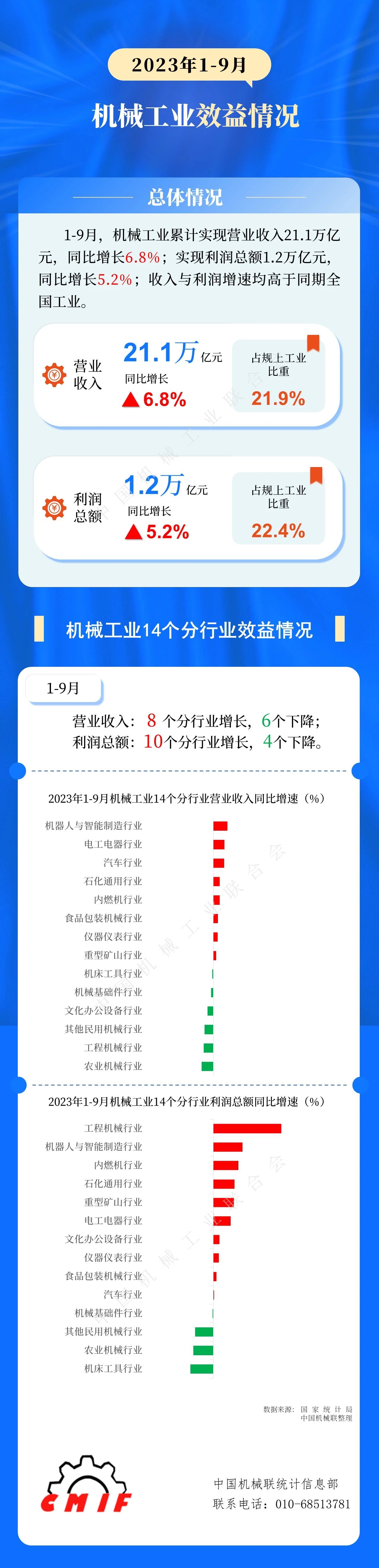 【行业数据】2023年1-9月机械工业效益情况