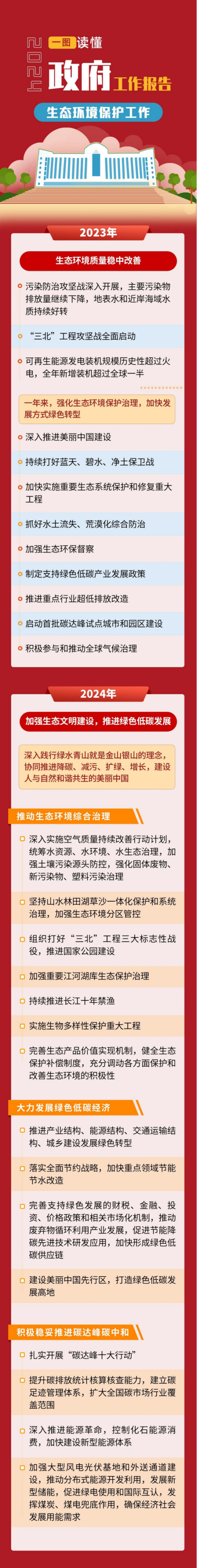 两会时间 | 一图读懂：2024政府工作报告中的生态环境保护工作